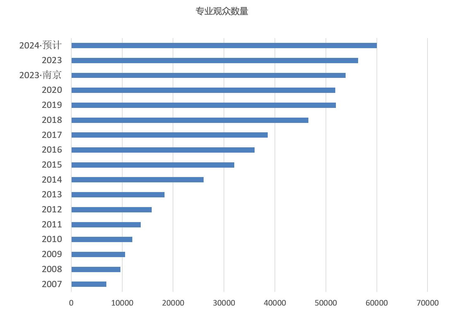 上海国际礼品包装展览会观众数量统计