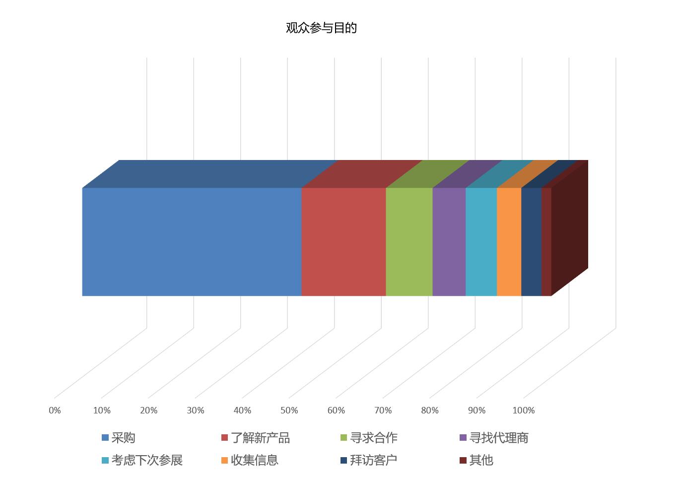 上海国际礼品包装展览会观众参观目的统计