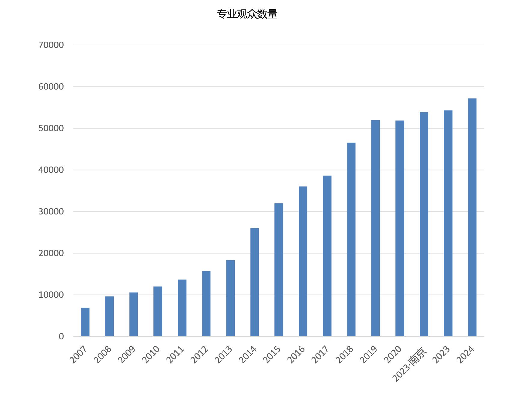 上海国际礼品包装展览会观众数量统计