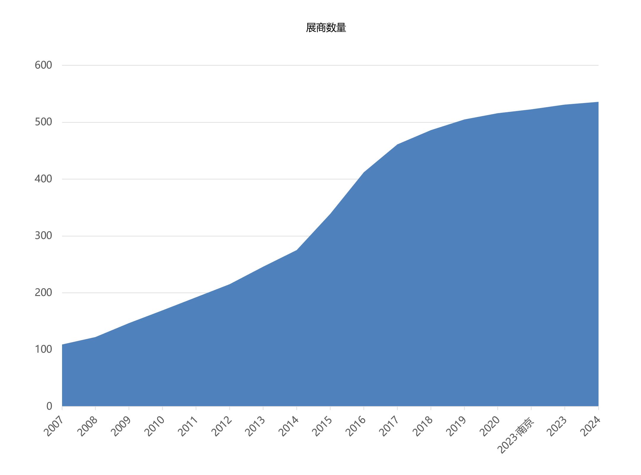 上海国际礼品包装展览会展商数量统计